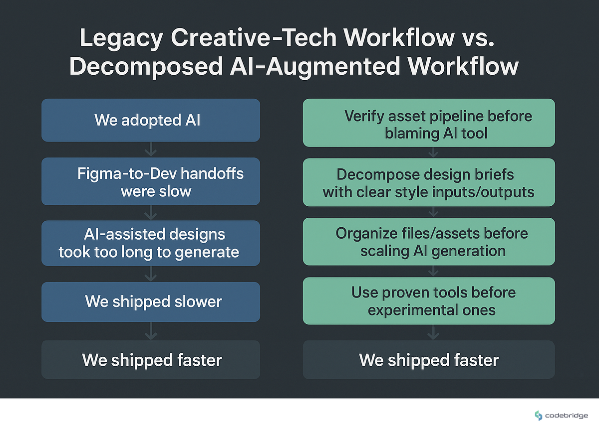 Legacy creative-tech workflow vs. decomposed AI-augmented workflow, handoffs, state, and coordination cost