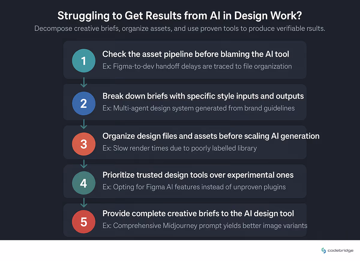 Five-step decomposition loop, from vague brief to verifiable subtask outputs