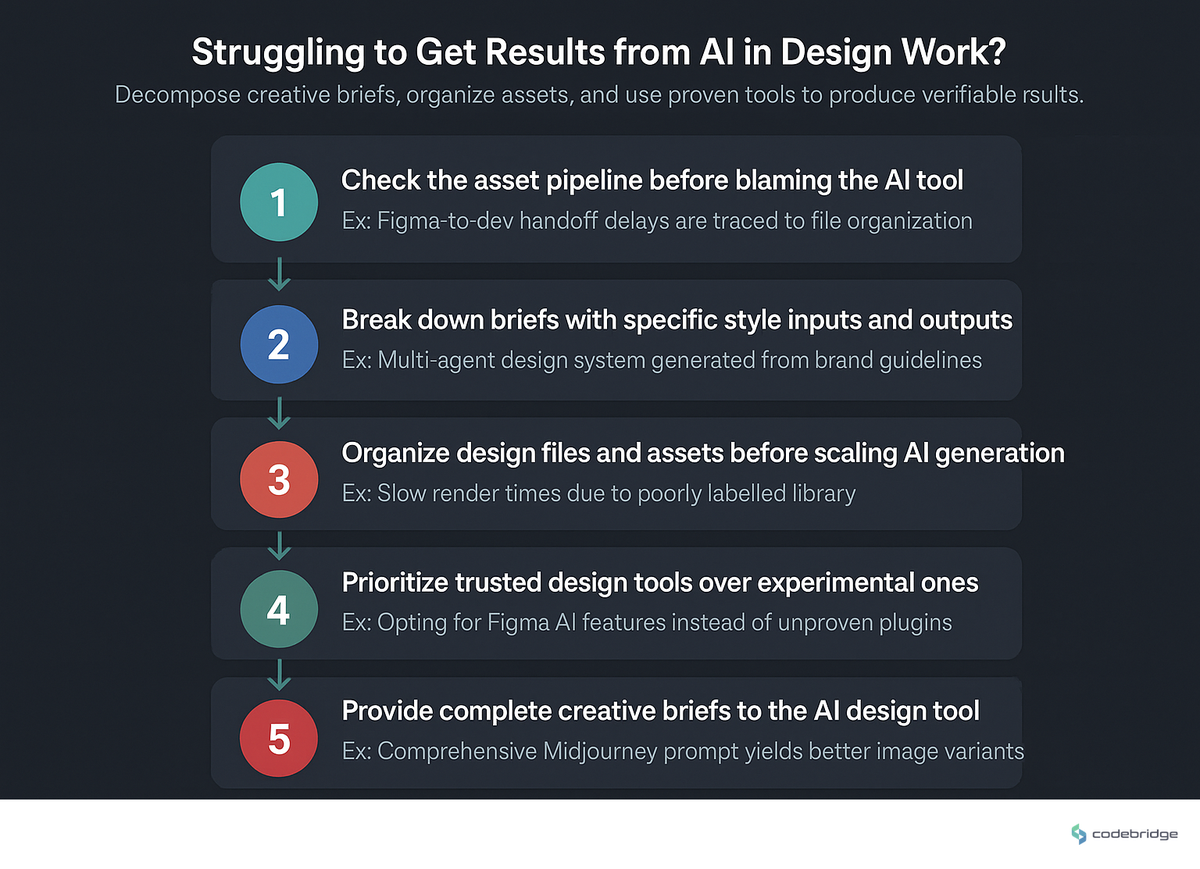 Five-step decomposition loop, from vague brief to verifiable subtask outputs