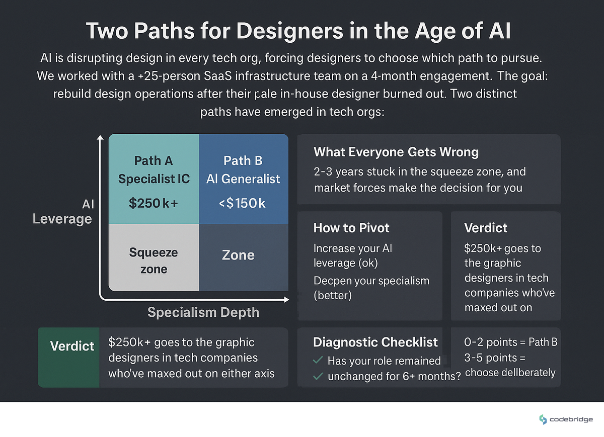 Where you sit on the AI-leverage axis vs. specialism-depth axis decides which path is actually open to you — the bottom-left is the squeeze zone.