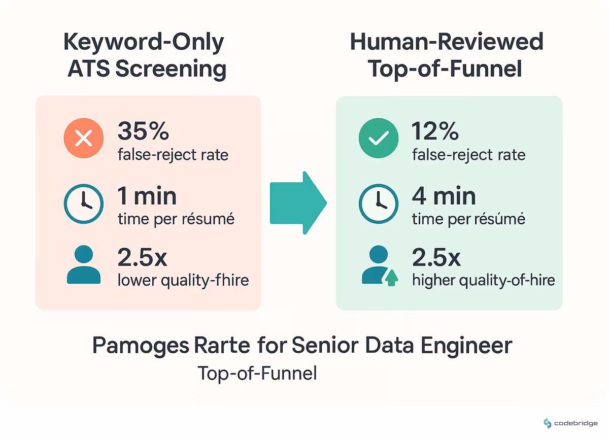 Keyword-only ATS screening vs human-reviewed top-of-funnel for senior data engineers — false-reject rate, time-per-resume, downstream quality-of-hire