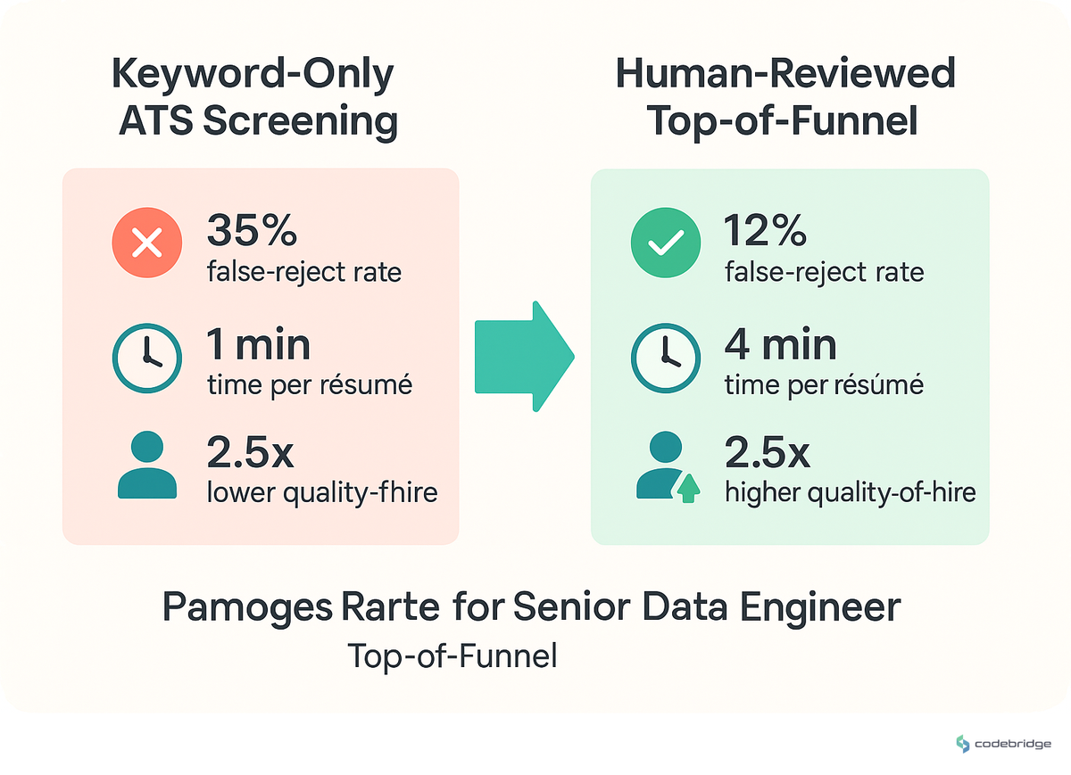 Keyword-only ATS screening vs human-reviewed top-of-funnel for senior data engineers — false-reject rate, time-per-resume, downstream quality-of-hire
