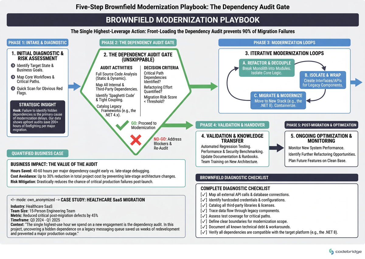 Five-step brownfield modernization playbook with the dependency audit as the gate before any code change