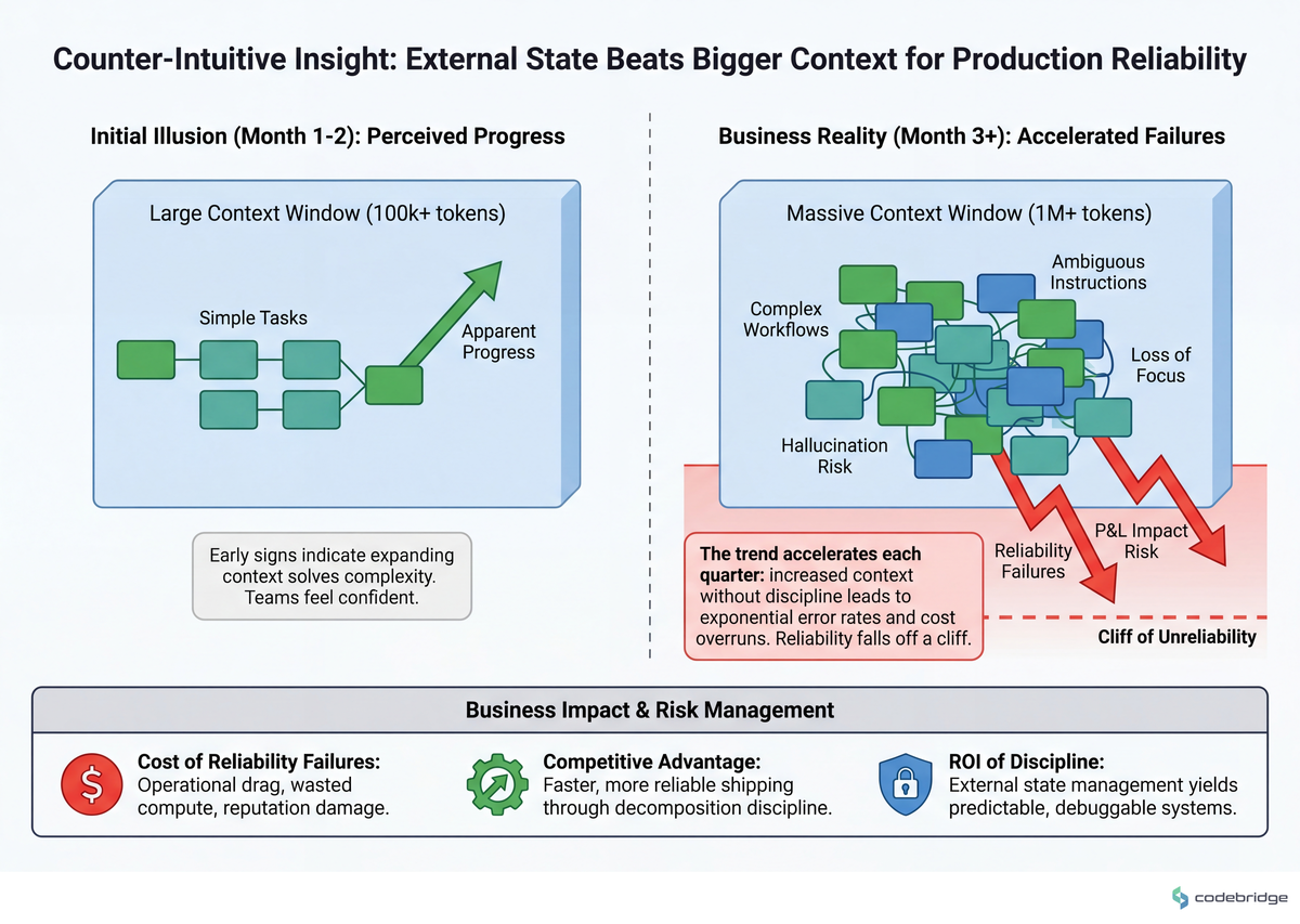 The right side shows what most teams discover at month three — context-window expansion is an illusion of progress when reliability falls off a cliff.