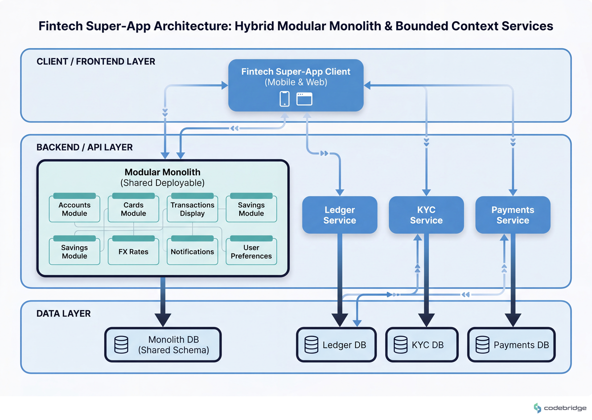 Bounded-context split for a fintech super-app — three independently-deployed services (ledger, KYC, payments) sit alongside a modular monolith that hosts every product surface