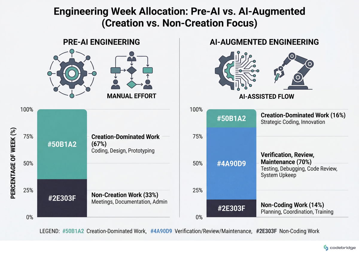 Where the week goes — pre-AI vs AI-augmented engineering. The right column shows that creation collapses to a sliver while verification, review, and maintenance expand to fill the calendar.
