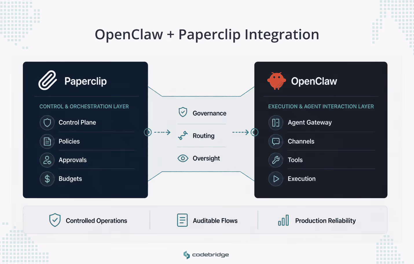 Enterprise architecture diagram showing Paperclip as the control and orchestration layer connected to OpenClaw as the execution and agent interaction layer, with governance, routing, and oversight between them.