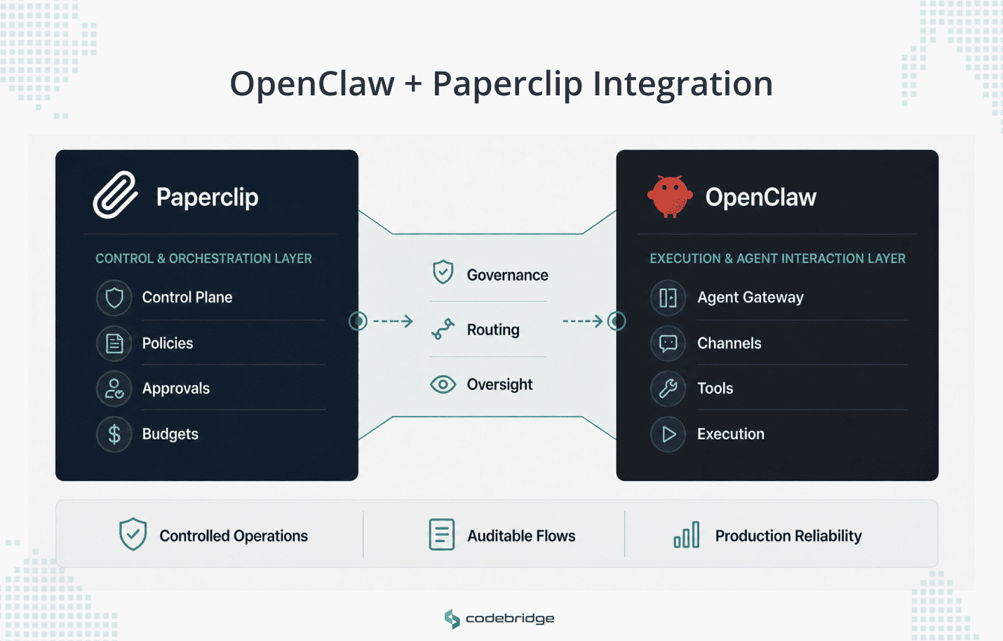 Enterprise architecture diagram showing Paperclip as the control and orchestration layer connected to OpenClaw as the execution and agent interaction layer, with governance, routing, and oversight between them.