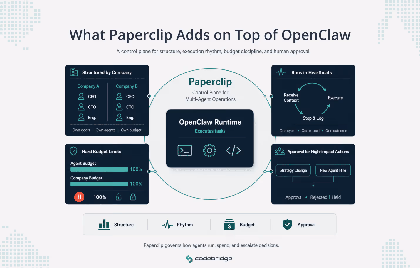 Executive-style infographic showing OpenClaw Runtime at the center as the execution layer, surrounded by a Paperclip control plane with four modules: company structure, heartbeat execution cycles, budget limits, and human approval gates.