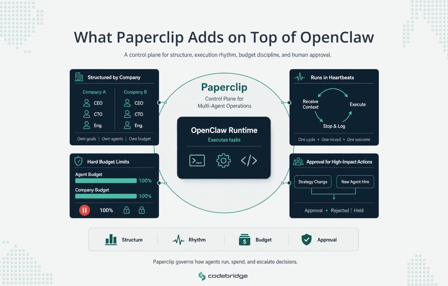 Executive-style infographic showing OpenClaw Runtime at the center as the execution layer, surrounded by a Paperclip control plane with four modules: company structure, heartbeat execution cycles, budget limits, and human approval gates.