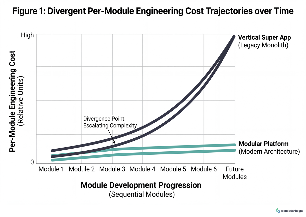 Per-module engineering cost over time — vertical super app curves upward sharply after module #3, while modular platform stays roughly flat