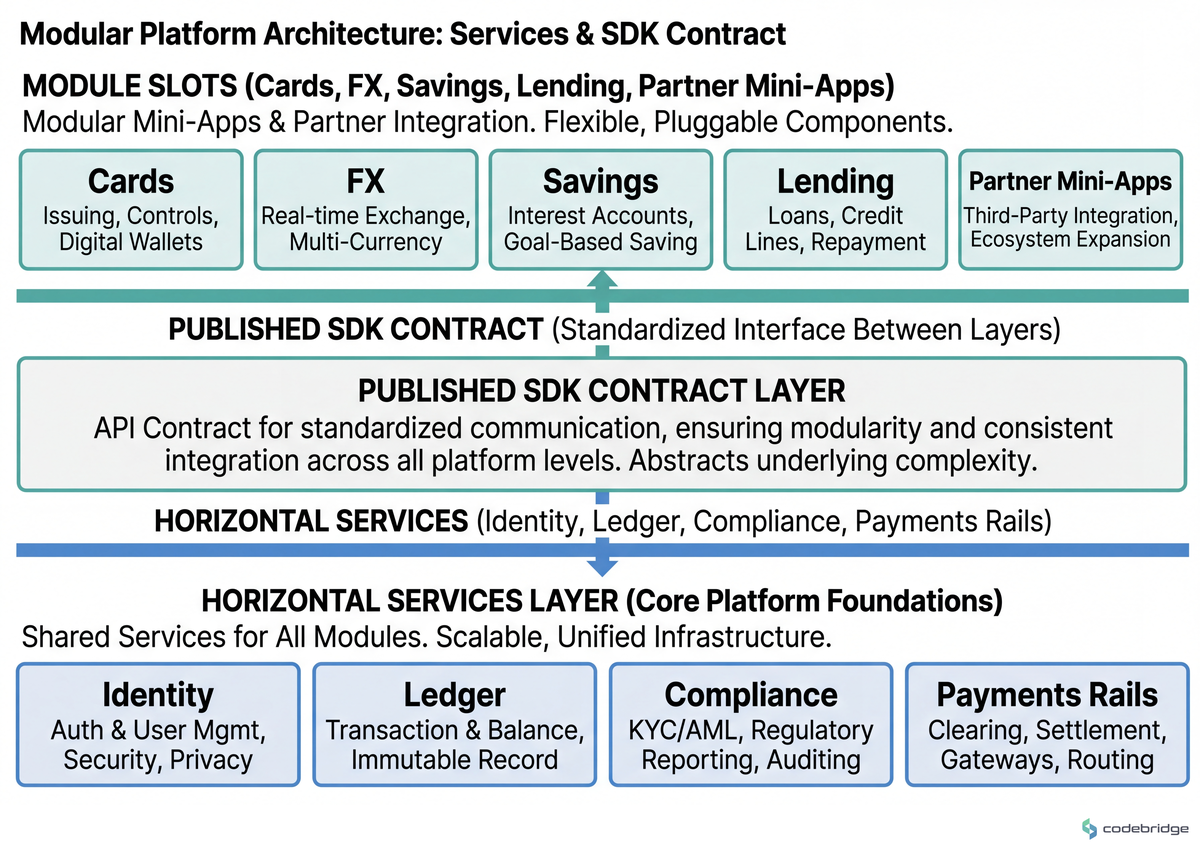 Horizontal services (identity, ledger, compliance, payments rails) sitting beneath module slots (cards, FX, savings, lending, partner mini-apps) with a published SDK contract between layers