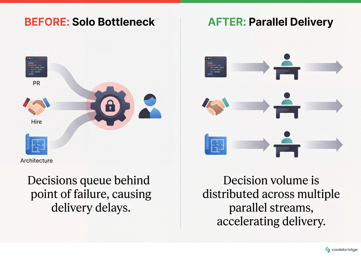 Why a three-hat split unblocks delivery — in the solo model every PR, hire, and architecture call routes through one person; in the split model the same volume of decisions lands on three different desks in parallel