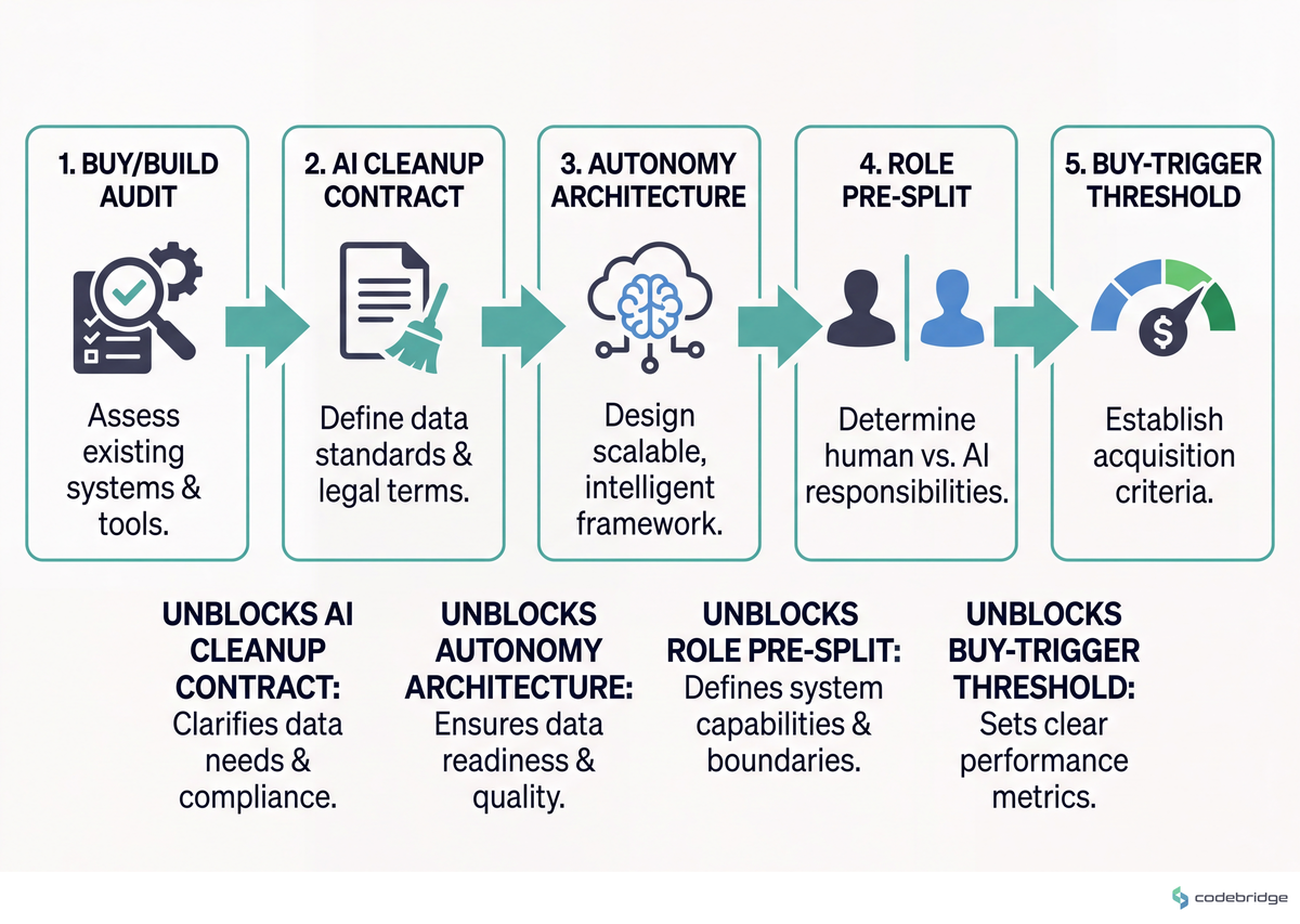 The five-step sequence — buy/build audit then AI cleanup contract then autonomy architecture then role pre-split then buy-trigger threshold; arrows show why each step unblocks the next