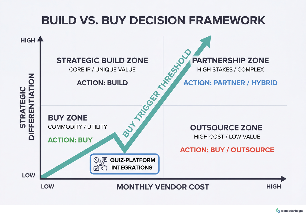 When to build vs buy — x-axis is monthly vendor cost, y-axis is strategic differentiation; the buy-trigger threshold lives in the bottom-left quadrant where most quiz-platform integrations land