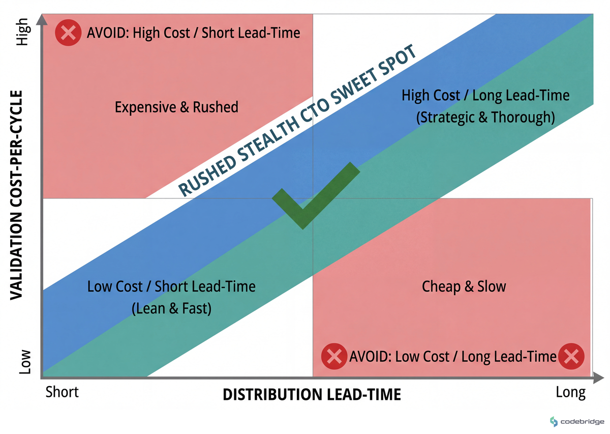 Where stealth CTOs should and shouldn't operate — the diagonal you want is low validation-cost-per-cycle and long distribution lead-time