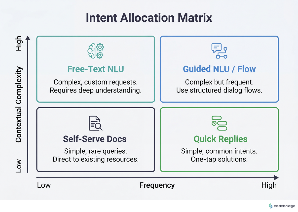 Intent allocation matrix — frequency on the x-axis, contextual complexity on the y-axis. High-frequency / low-complexity intents become quick-replies; low-frequency / high-complexity intents stay in free-text NLU.
