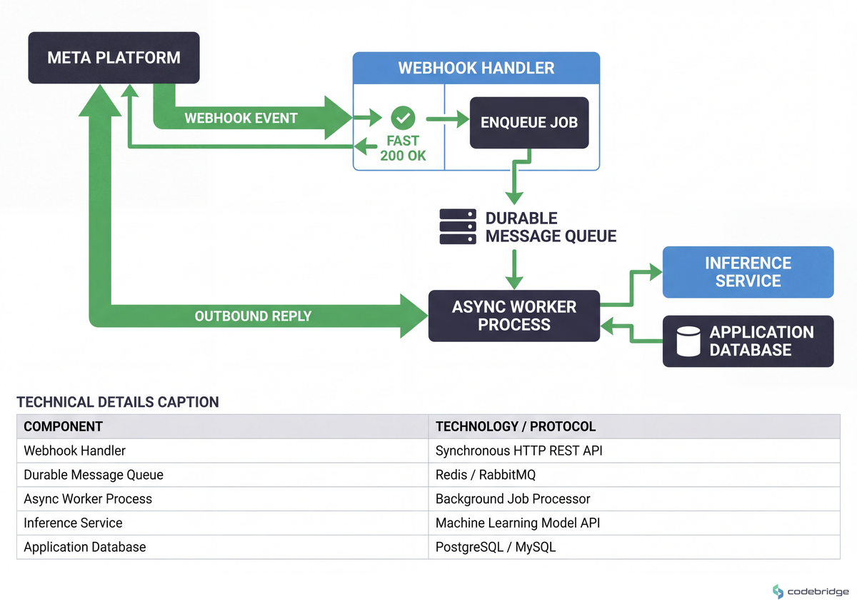 How a compliant webhook handler stays inside Meta's ack window — receive, enqueue to durable storage, return 200, then process inference and state updates out-of-band.