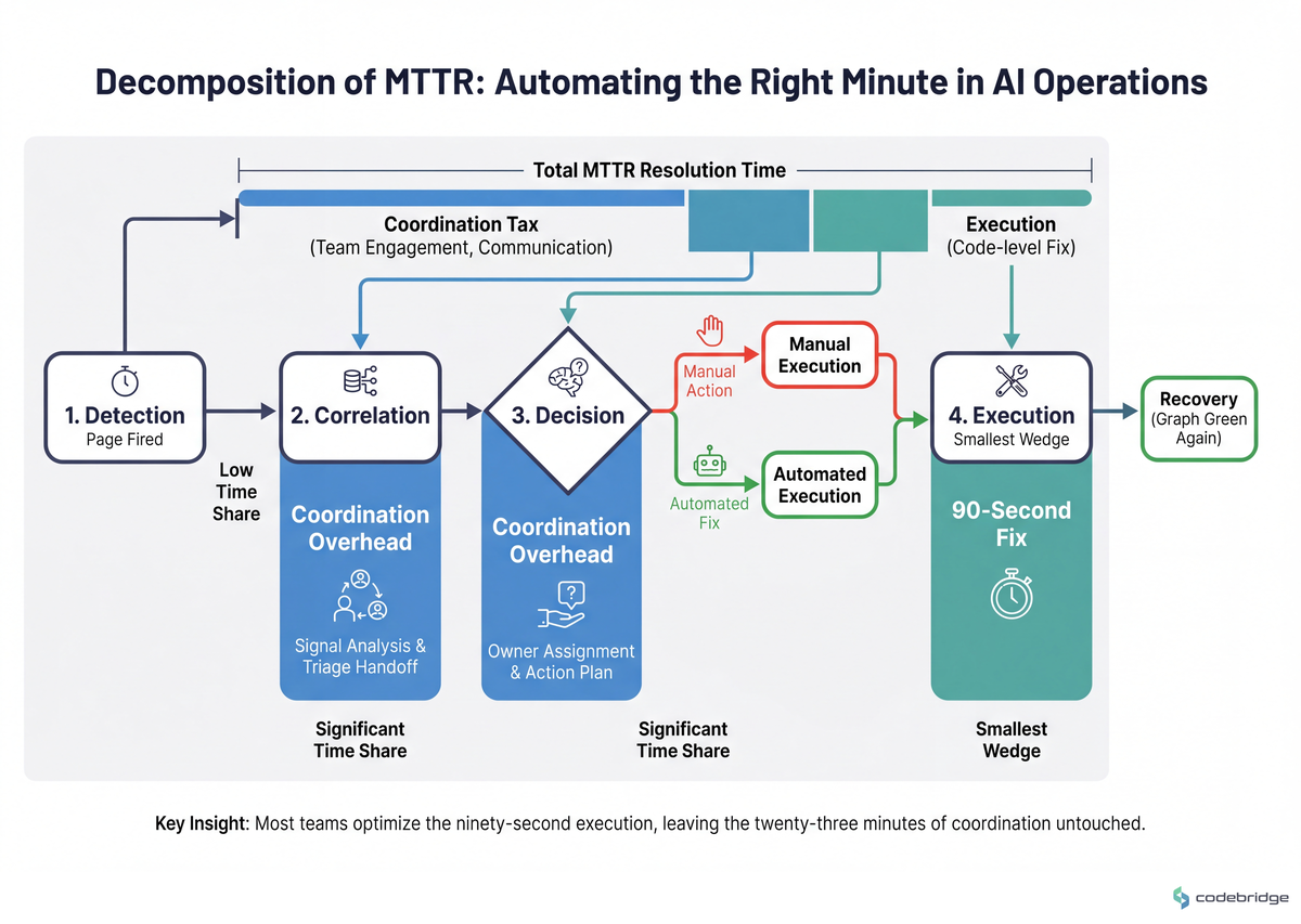 Phases of MTTR with their typical share of total resolution time — detection, correlation, decision, execution — showing where coordination overhead concentrates