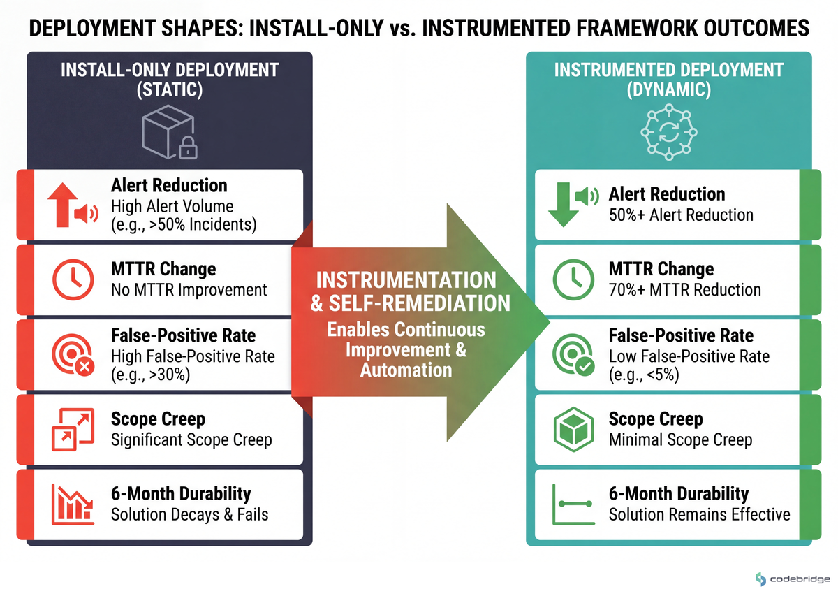 Two deployment shapes for a self-remediating framework — install-only versus instrumented — across five outcomes: alert reduction, MTTR change, false-positive rate, scope creep, and 6-month durability