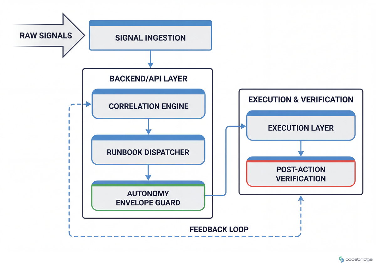Closed-loop self-remediation architecture — signal ingestion, correlation engine, runbook dispatcher, autonomy envelope guard, execution layer, and post-action verification — with the feedback channel back into the correlation engine