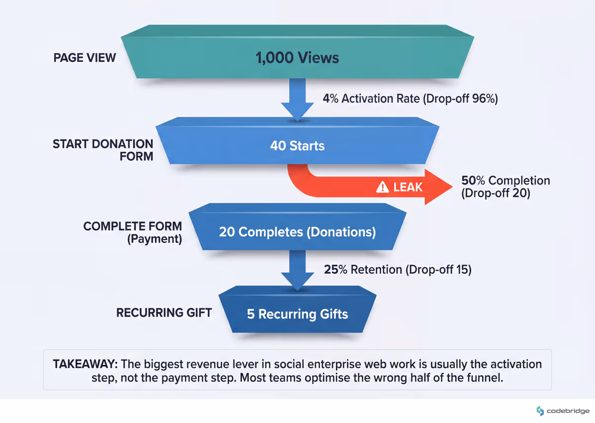 Donation funnel from page view to recurring gift, with the typical leak point at the start-form step. The takeaway: the biggest revenue lever in social enterprise web work is usually the activation step, not the payment step — most teams optimise the wrong half.