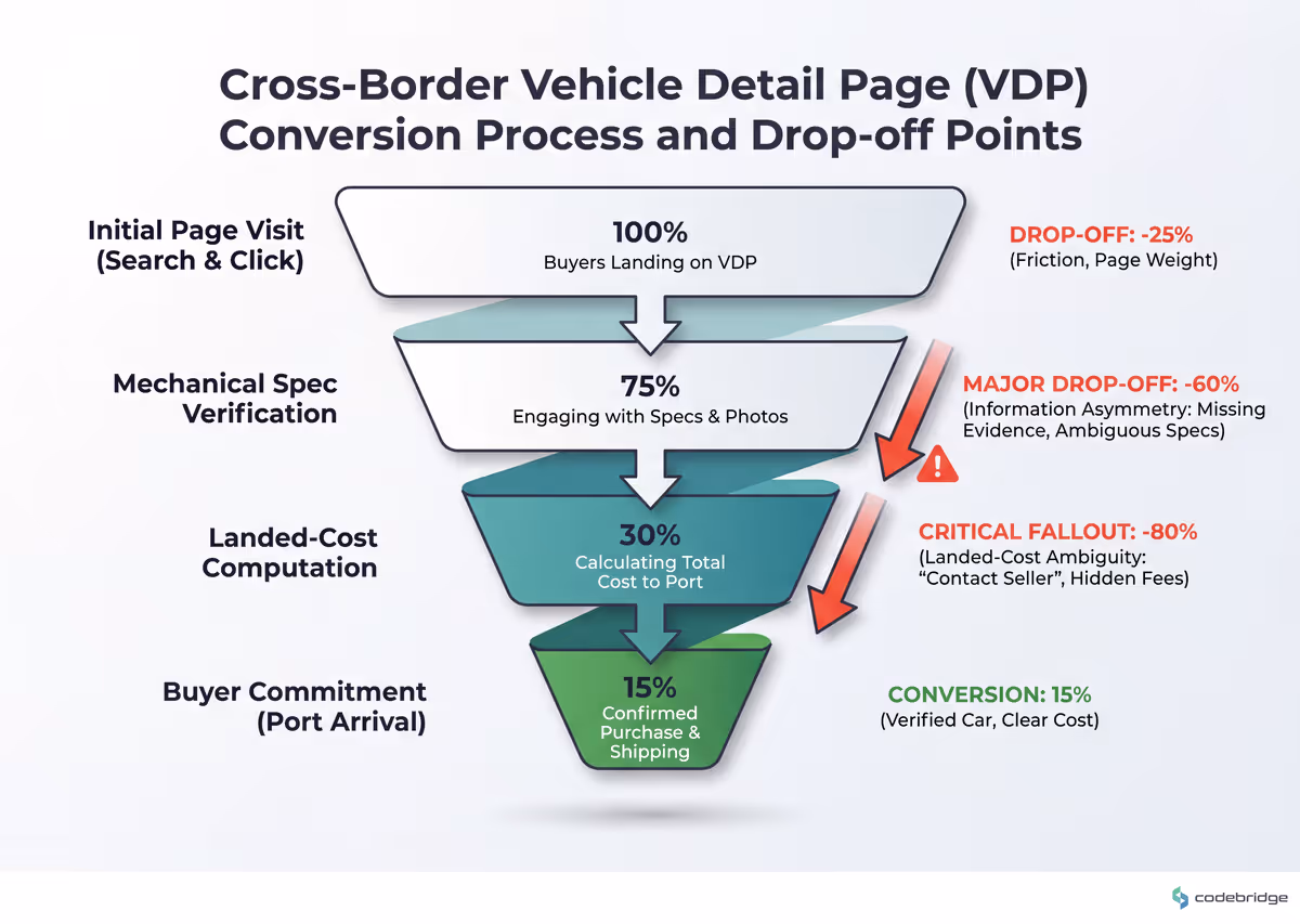 Cross-border VDP funnel - the largest drop-off cluster sits between 