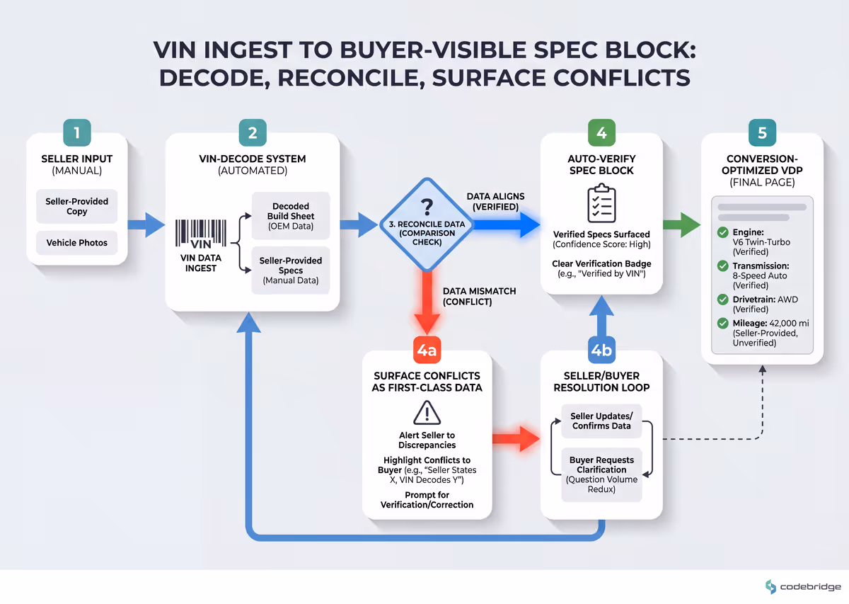 VIN ingest to buyer-visible spec block - decode, reconcile against seller copy, surface conflicts as first-class data