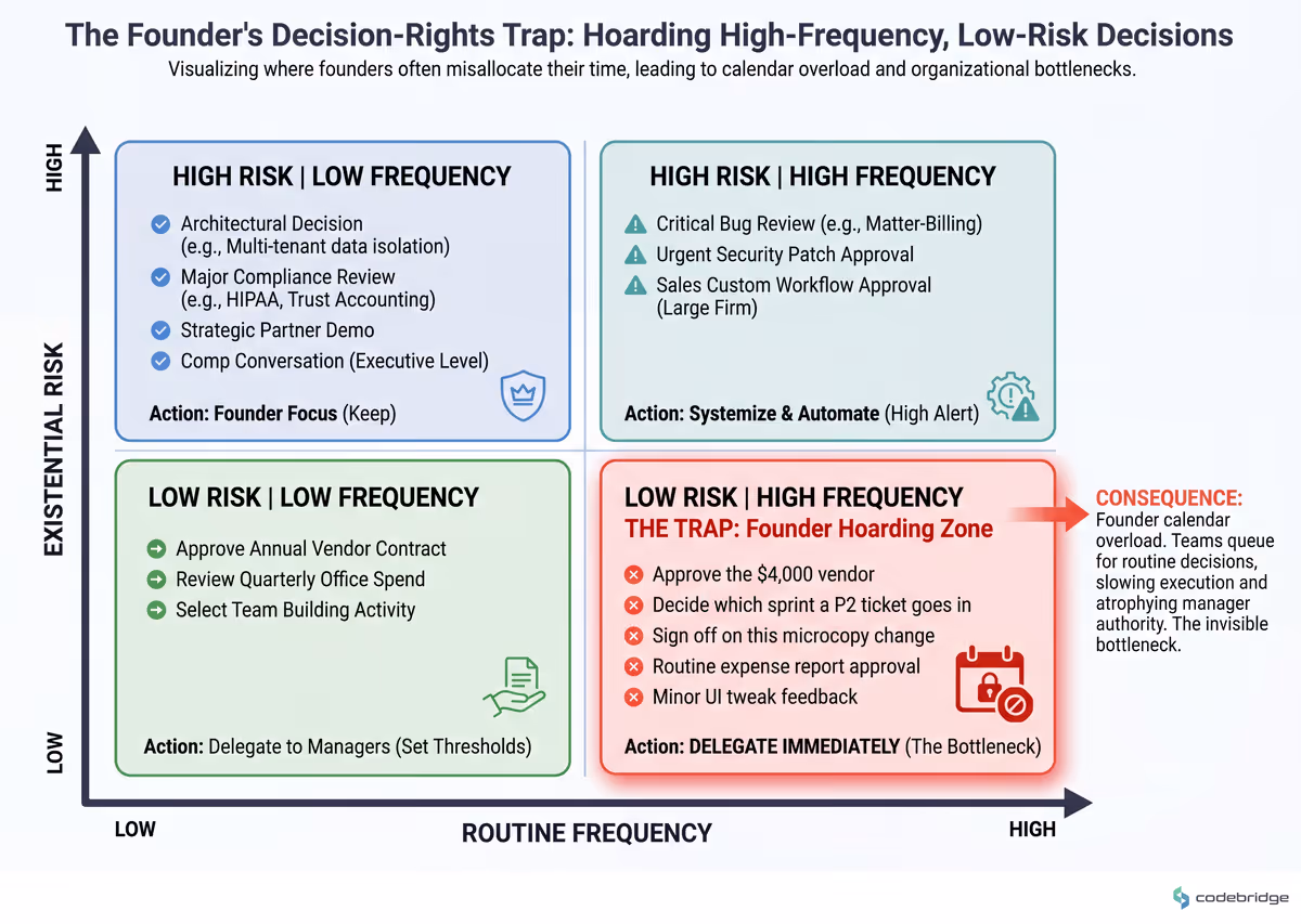 Decision-rights quadrant — existential risk (high/low) versus routine frequency (high/low). The bottom-right (low risk, high frequency) is where the founder is most likely to be hoarding decisions that should be delegated.