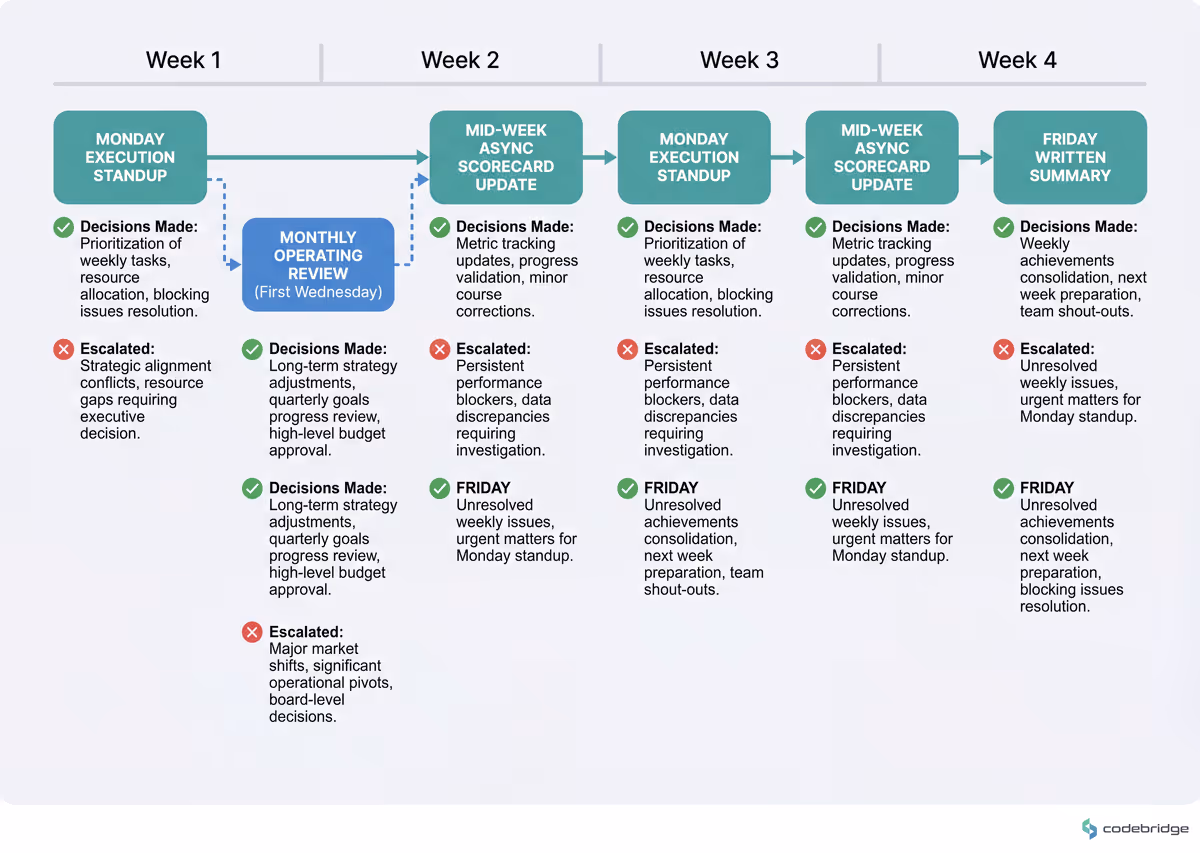 Weekly operating cadence — Monday execution standup, mid-week async scorecard update, Friday written summary, monthly operating review on the first Wednesday. Each block notes which decisions are made there versus escalated.