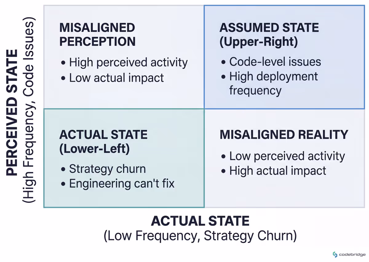 Most lean teams assume they're in the upper-right (code issues, high frequency). Roughly half are actually in the lower-left — strategy churn that engineering can't fix.