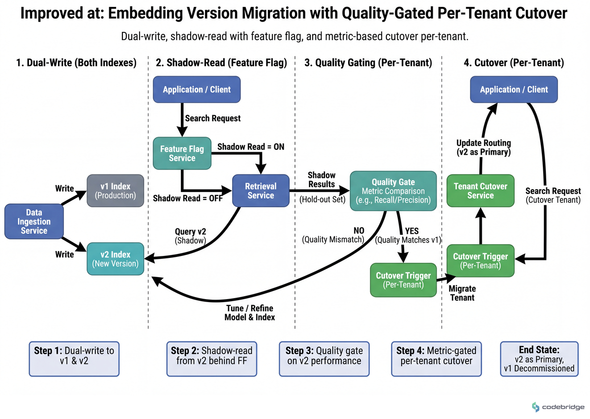 Embedding version migration — dual-write into v1 and v2 indexes, shadow-read v2 behind a feature flag, cut over per-tenant only after retrieval quality on a hold-out set matches v1