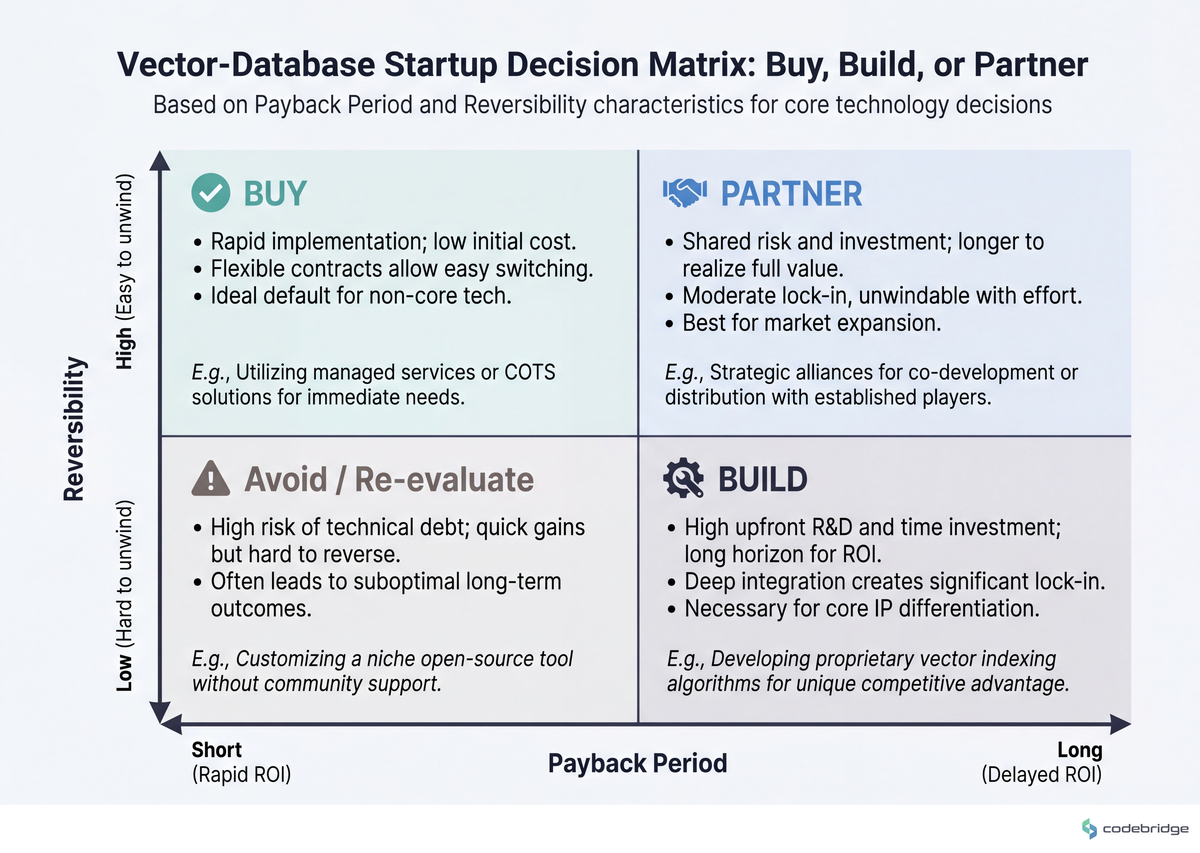 Buy vs Build vs Partner decision matrix — when each is the right default for a vector-database startup, with payback period and reversibility as the two axes