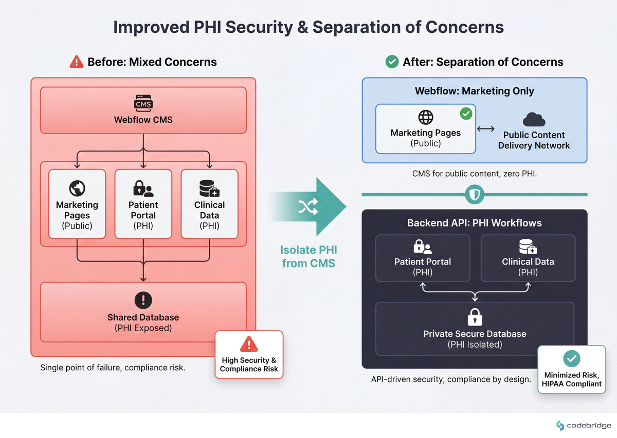 The right column is the only layer Webflow should own — every PHI-adjacent surface routes back to your platform API, regardless of how easy the CMS makes it look.