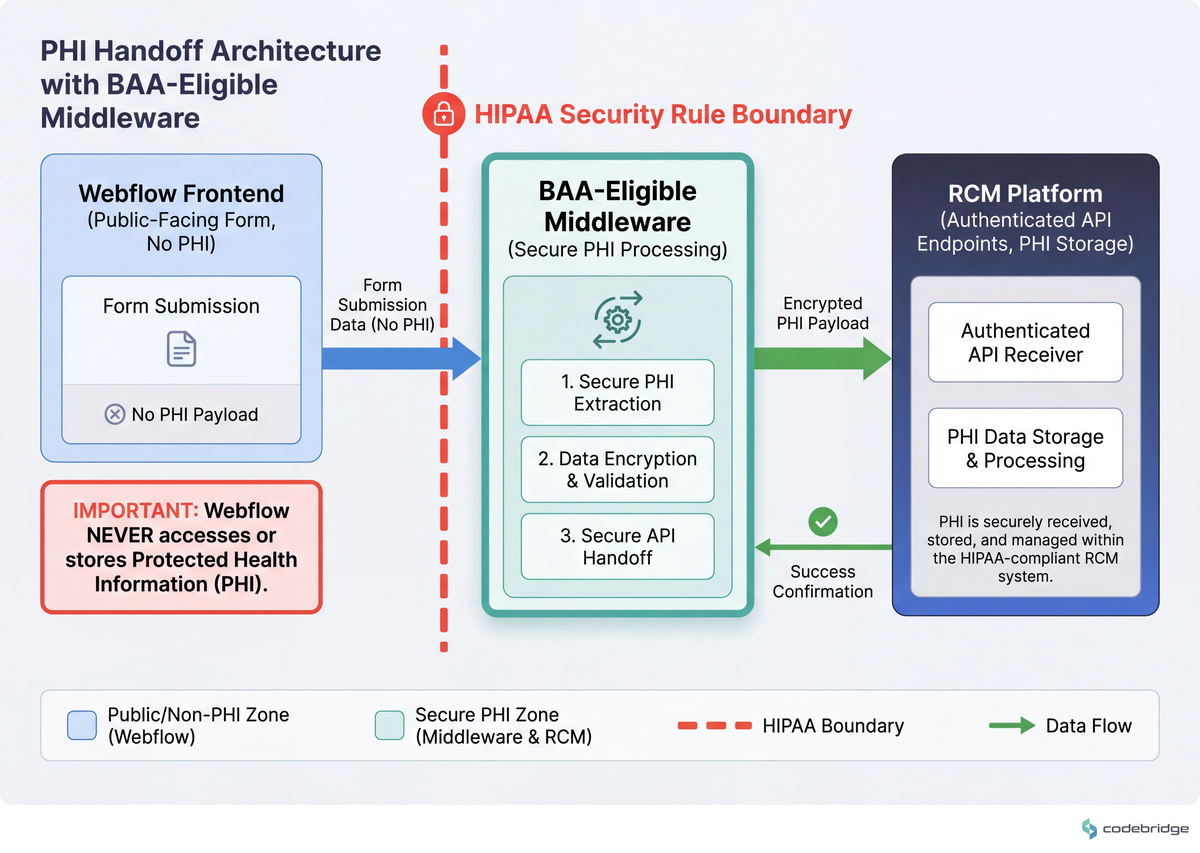 Where the BAA-eligible middleware sits between Webflow form submission and the RCM platform's authenticated API — Webflow itself never sees the PHI payload.