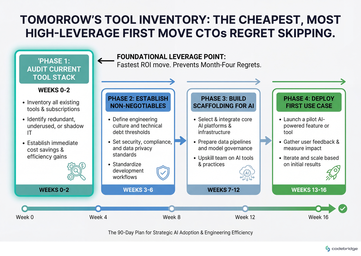 Tomorrow's tool inventory is the cheapest, most high-leverage move in this entire 90-day plan — most CTOs skip it and regret it in month four
