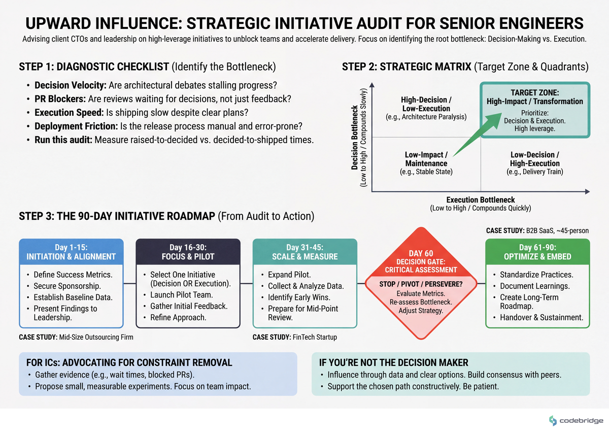 The audit reveals whether your bottleneck is decision-making (long raised-to-decided) or execution (long decided-to-shipped). Each demands a different first initiative — confusing them is the most common 90-day misstep.
