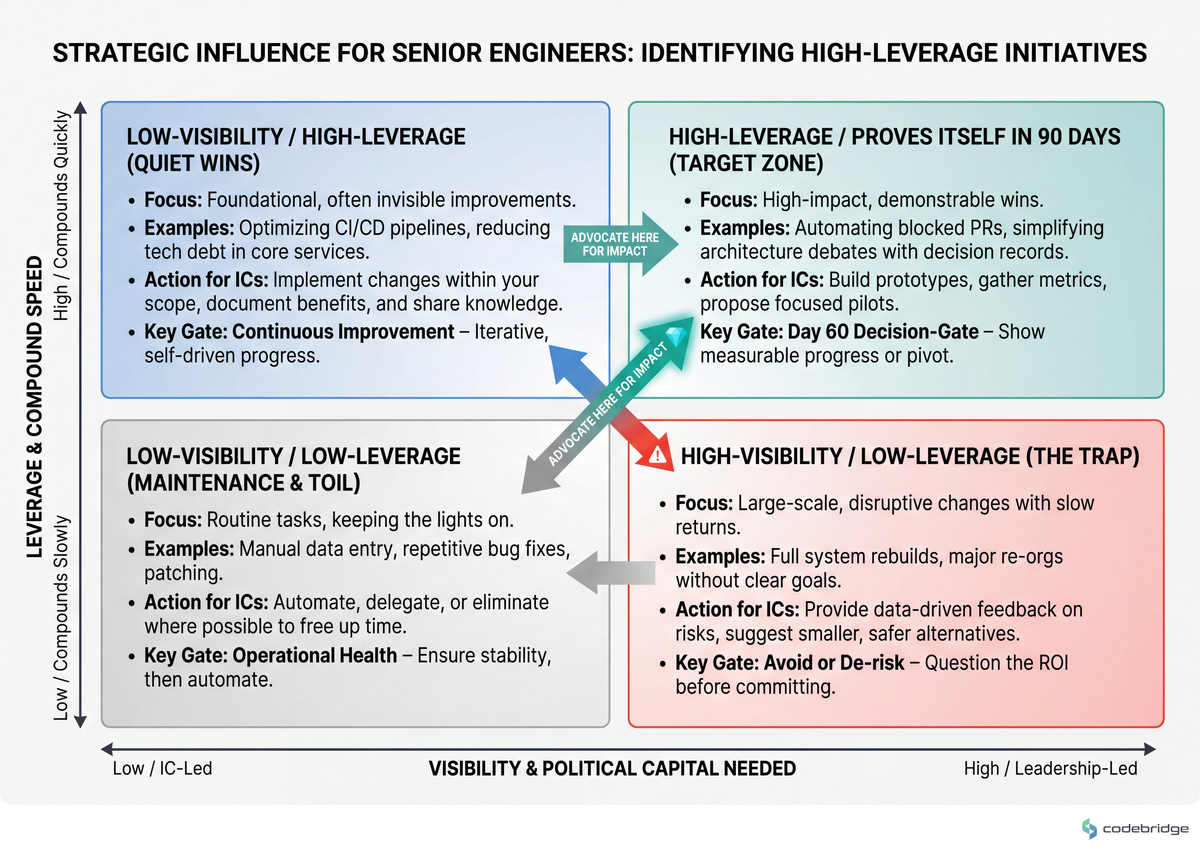 The trap quadrant is high-visibility / low-leverage — the rebuilds and reorgs that look strategic but compound slowly. The right corner — high-leverage / proves itself in 90 days — is where defensible first initiatives live.
