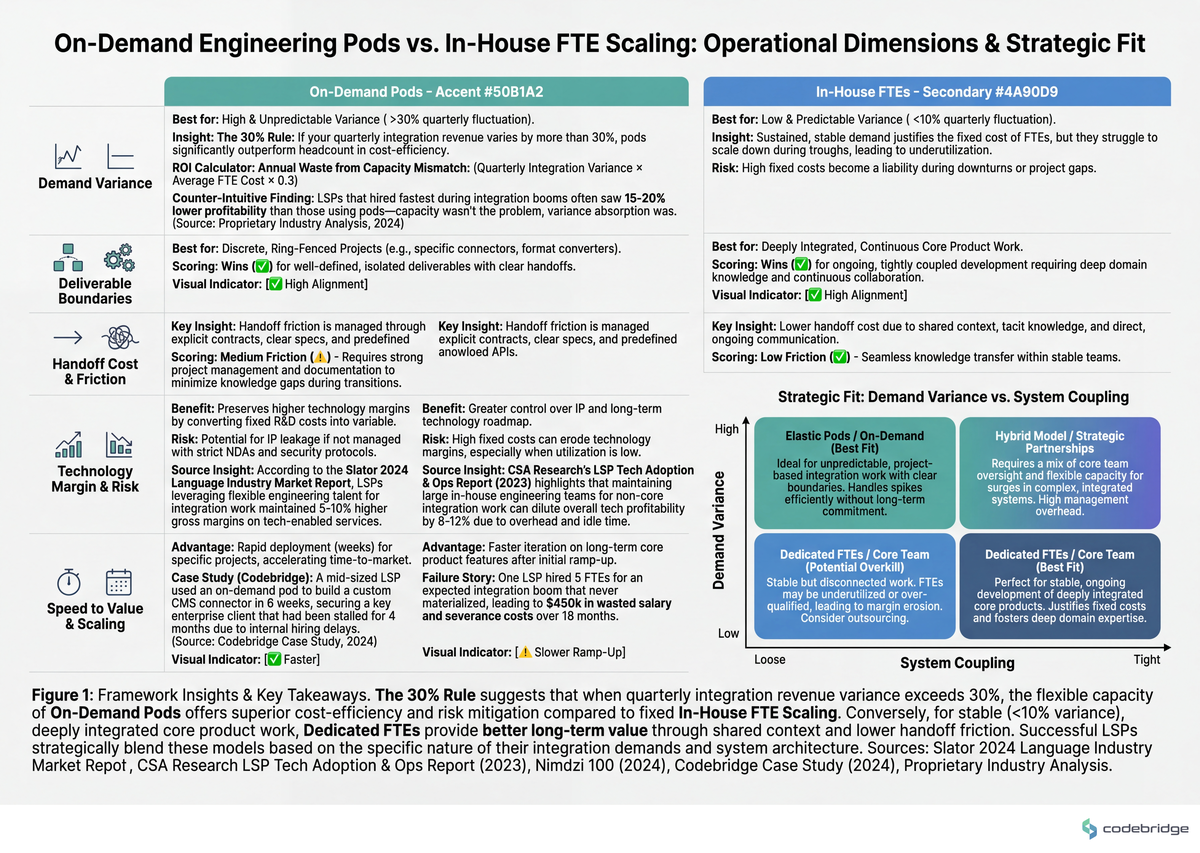 On-demand engineering pods vs in-house FTE scaling — where each model wins across five operational dimensions including demand variance, deliverable boundaries, and handoff cost