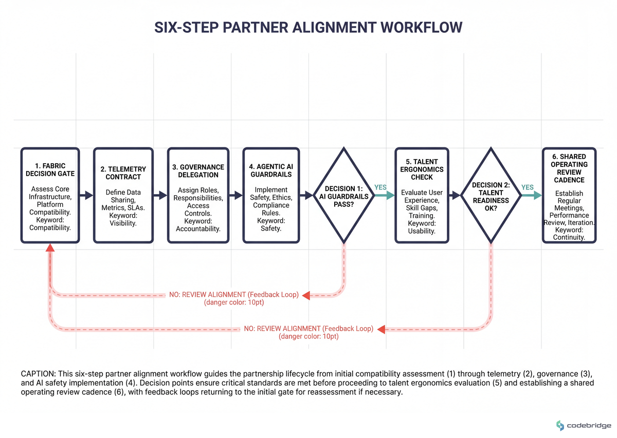 Six-step partner alignment workflow — fabric decision gate, telemetry contract, governance delegation, agentic AI guardrails, talent ergonomics check, and shared operating review cadence