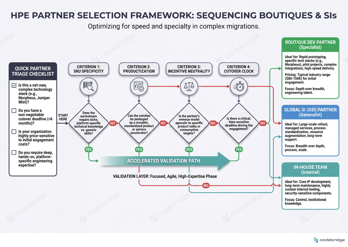 Decision tree that routes a workstream through the four criteria (SKU specificity, productization, incentive neutrality, cutover clock) to either global SI, boutique, or in-house.