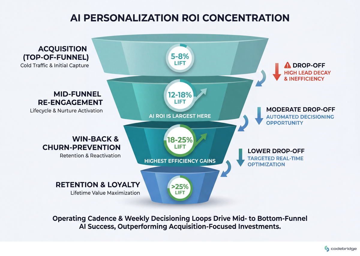 Where AI personalization ROI concentrates: 5-8% lift at acquisition, 12-18% at mid-funnel re-engagement, 18-25% at win-back and churn-prevention