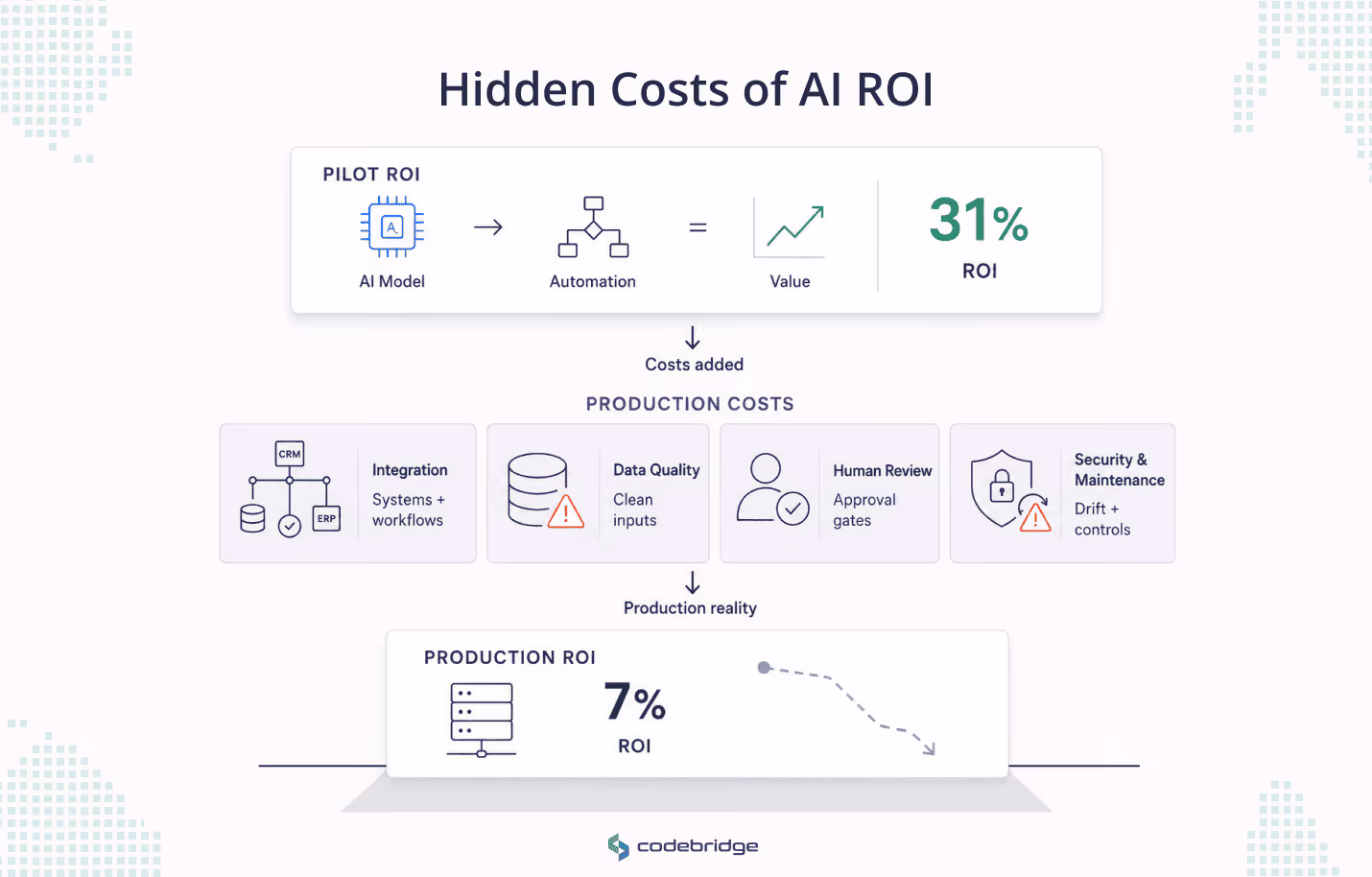 Illustration showing how AI pilot ROI drops from 31% to 7% after hidden production costs are added, including integration, data quality, human review, security, and maintenance.