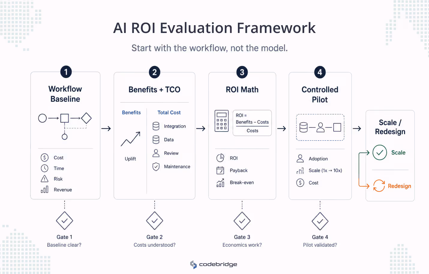 AI ROI evaluation framework showing four gated stages: workflow baseline, benefits and total cost, ROI math, and controlled pilot, leading to a final scale or redesign decision.