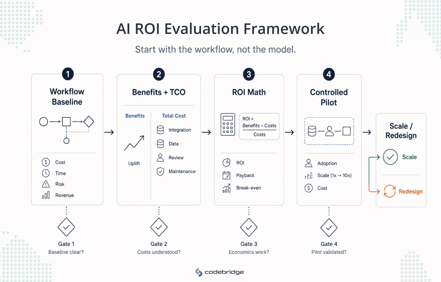 AI ROI evaluation framework showing four gated stages: workflow baseline, benefits and total cost, ROI math, and controlled pilot, leading to a final scale or redesign decision.