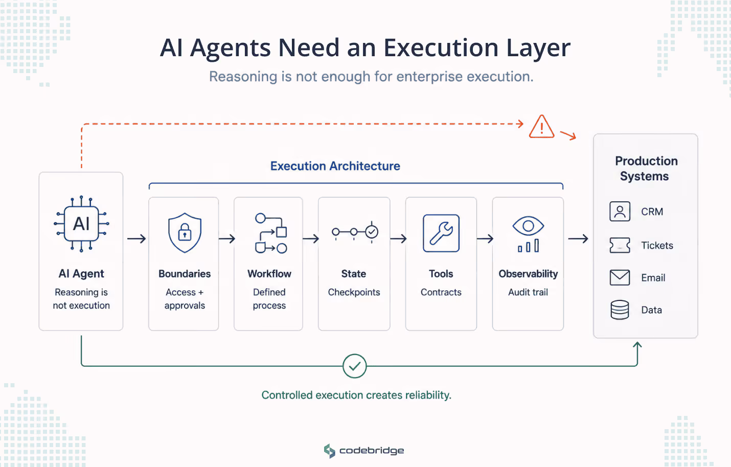 Illustration showing an AI agent connected to production systems through an execution architecture layer with boundaries, workflow, state, tools, and observability, while a dashed direct-access path signals risk.