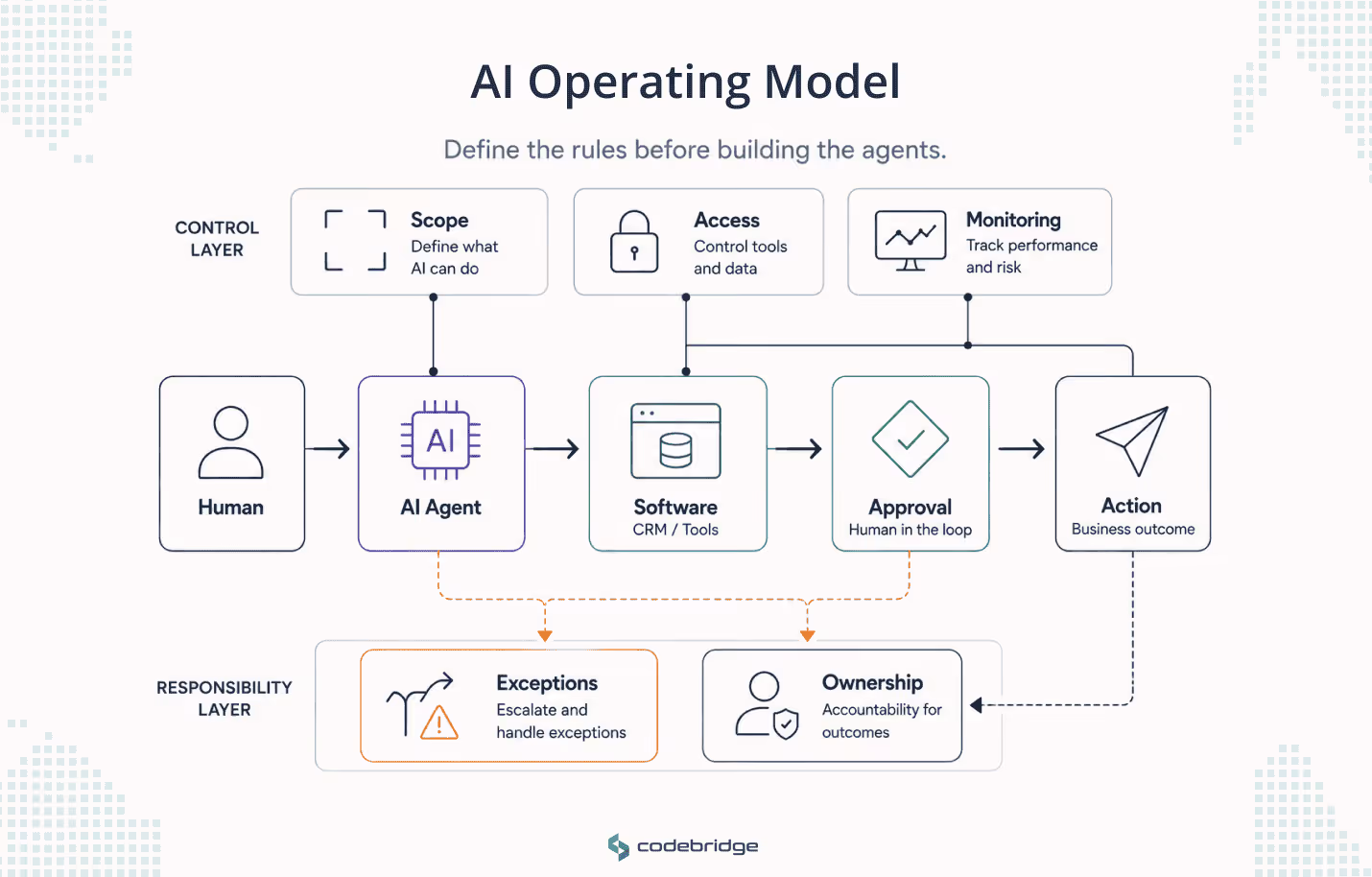 AI operating model diagram showing how work moves from a human to an AI agent, software, approval, and business action, with scope, access, monitoring, exceptions, and ownership as control layers.
