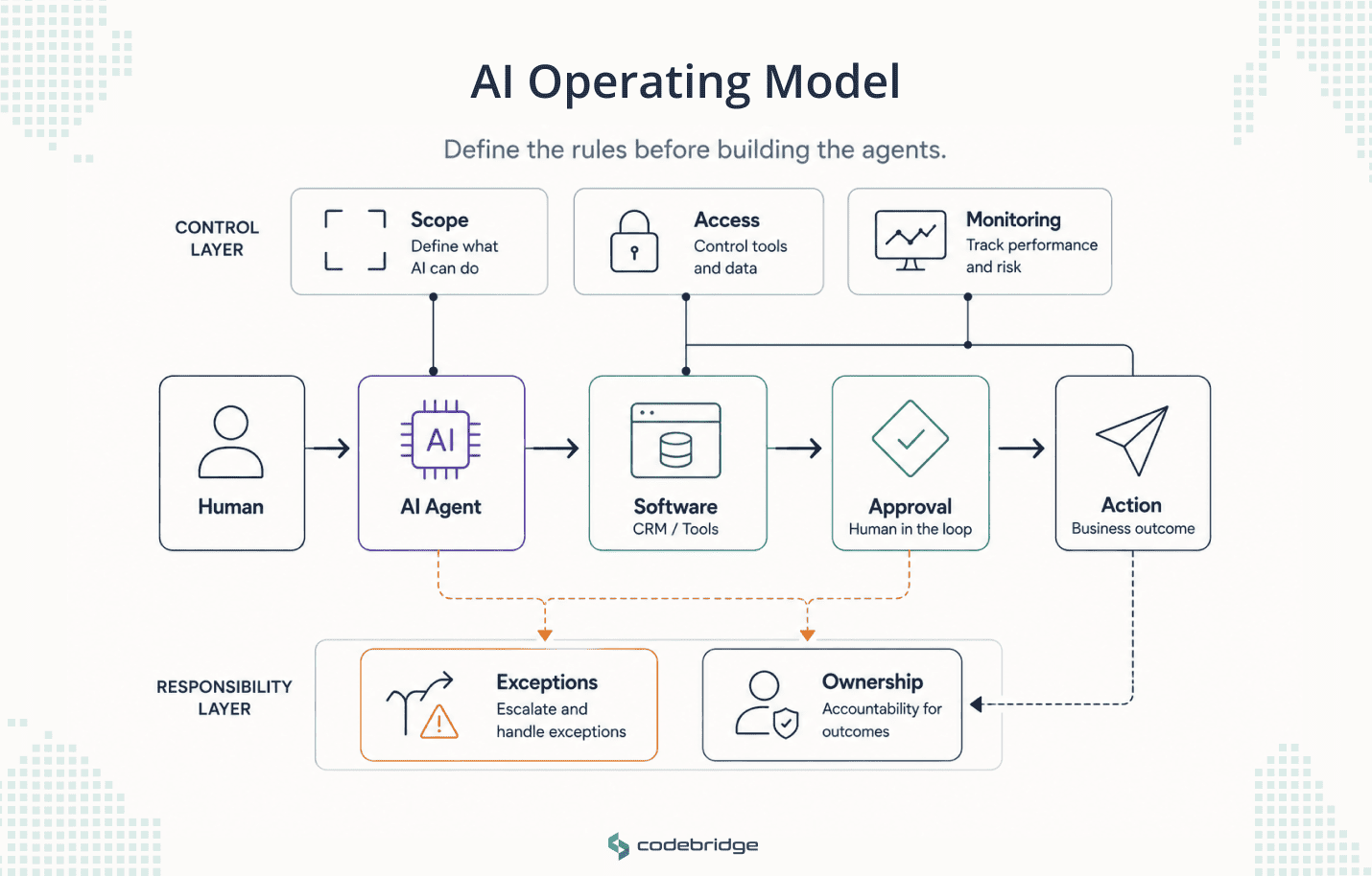 AI operating model diagram showing how work moves from a human to an AI agent, software, approval, and business action, with scope, access, monitoring, exceptions, and ownership as control layers.