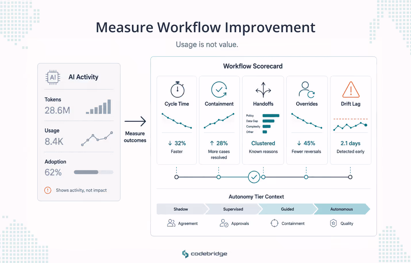 AI measurement dashboard comparing activity metrics like tokens, usage, and adoption with workflow improvement metrics such as cycle time, containment, handoffs, overrides, and drift lag.