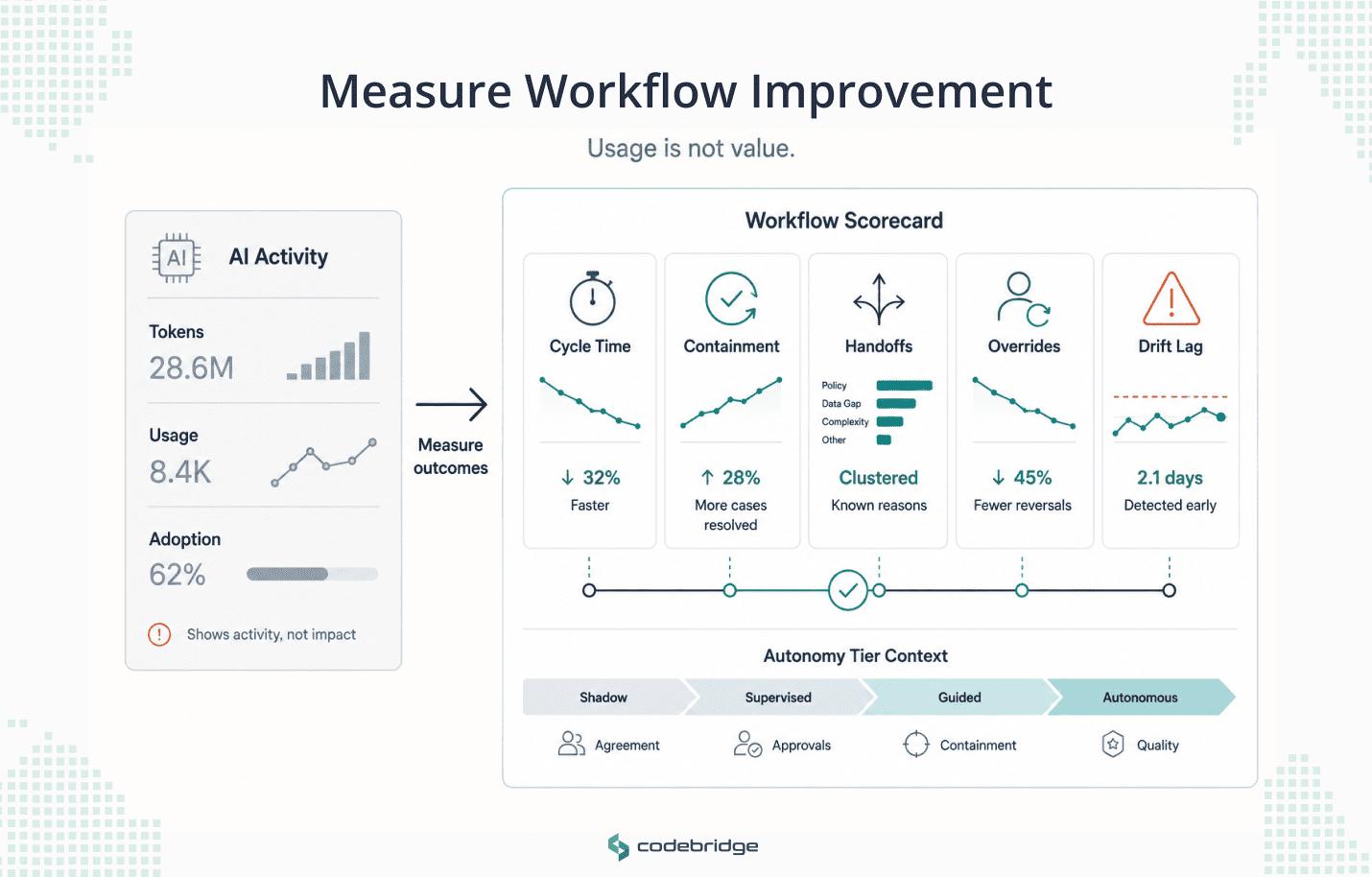 AI measurement dashboard comparing activity metrics like tokens, usage, and adoption with workflow improvement metrics such as cycle time, containment, handoffs, overrides, and drift lag.
